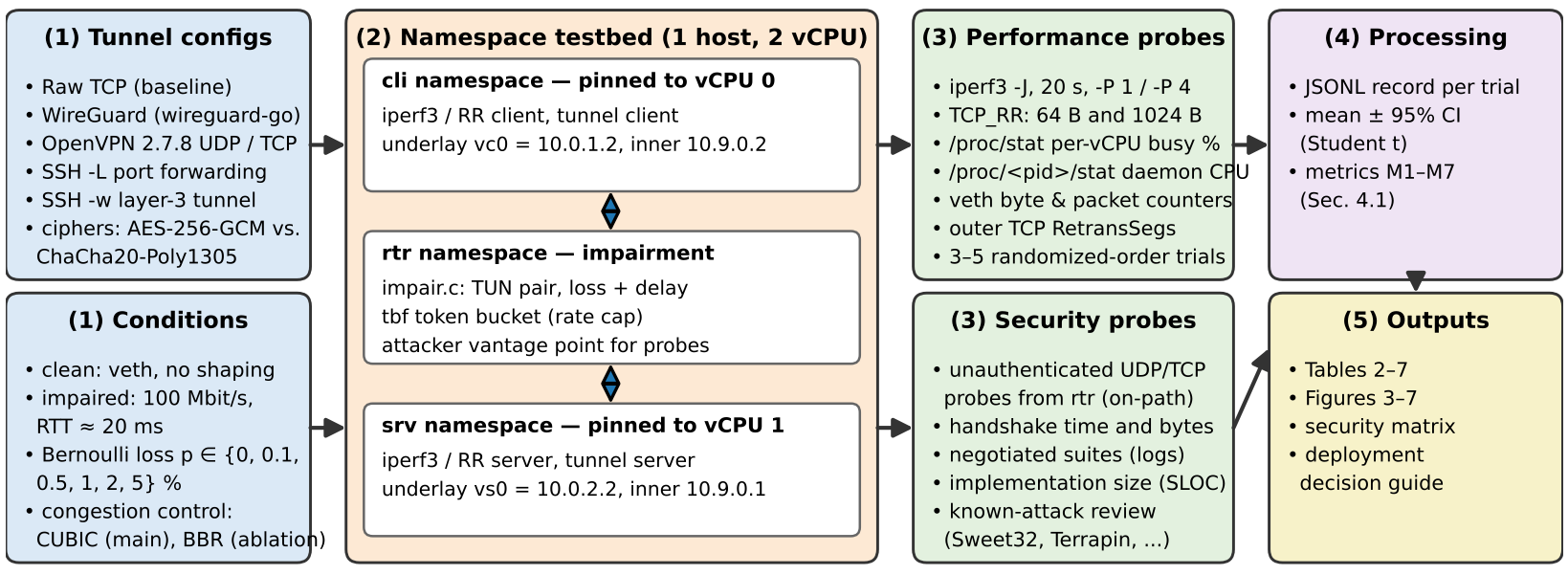 Experimental pipeline: inputs, namespace testbed, probes, processing, outputs