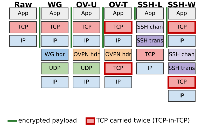 Protocol stacks of each tunnel
