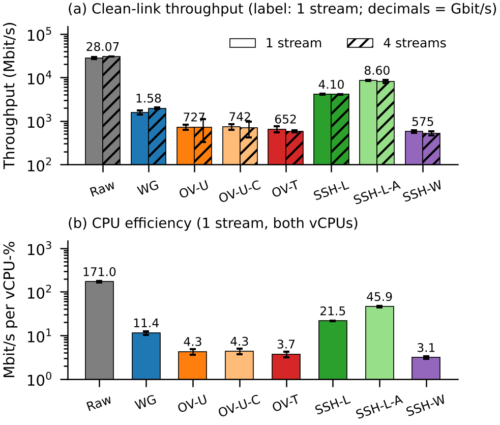Clean-link throughput and CPU efficiency