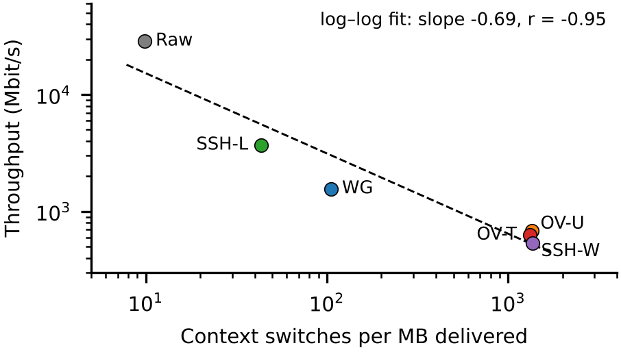 Throughput vs context switches per MB