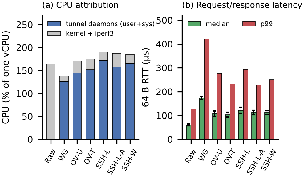 CPU attribution and latency