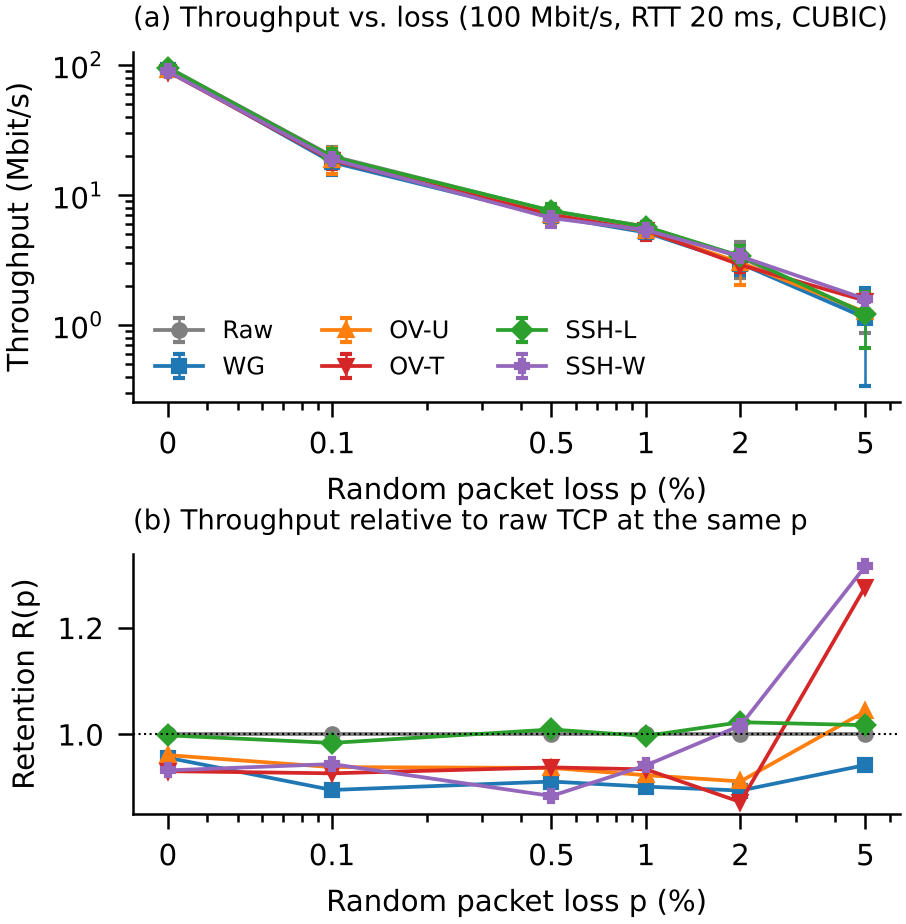 Throughput vs packet loss