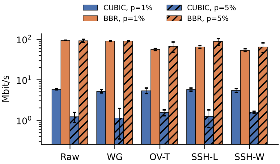 CUBIC vs BBR ablation